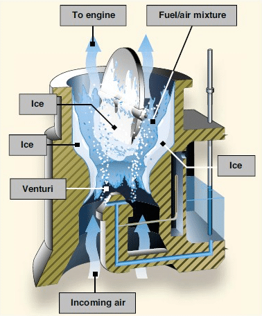 An illustration of carburetor icing taking place in an aircraft engine.
