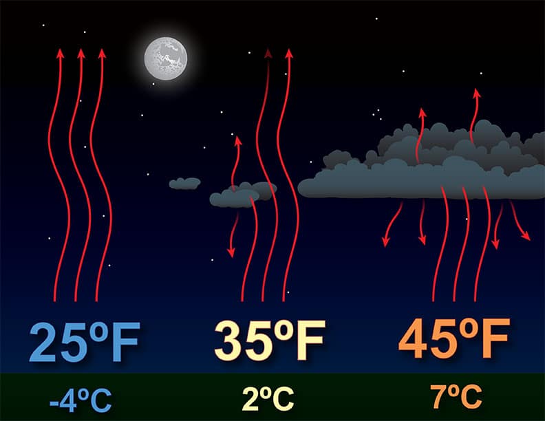 Night radiation graphic - Weather Science