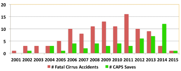 A graph showing CAPS deployment versus fatal accidents for the Cirrus SR22 aircraft.