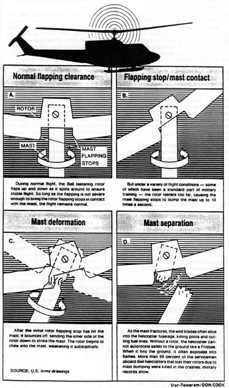 Graphic information sheet from the US Army describing Mast Bumping, which can occur when flying certain helicopters.