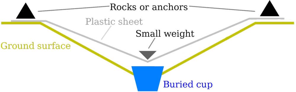 Diagram of a solar still